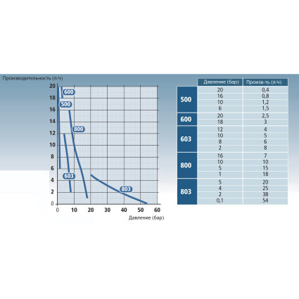 Мембранный дозирующий насос Aquaviva TPR803 Smart Plus PH/Cl 0,1-54 л/ч