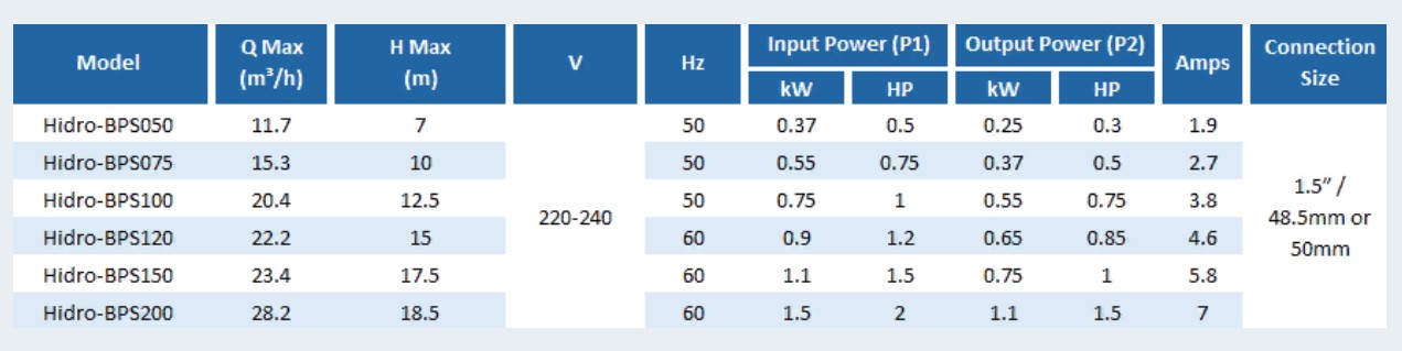 Насос VOLCAN BPS200 1,5 kW, 2 HP, 220 V, 25 m3/h