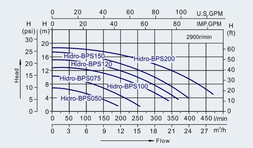 Насос VOLCAN BPS150 1.1kw, 1,5HP, 220v, 21м3/h, 50мм