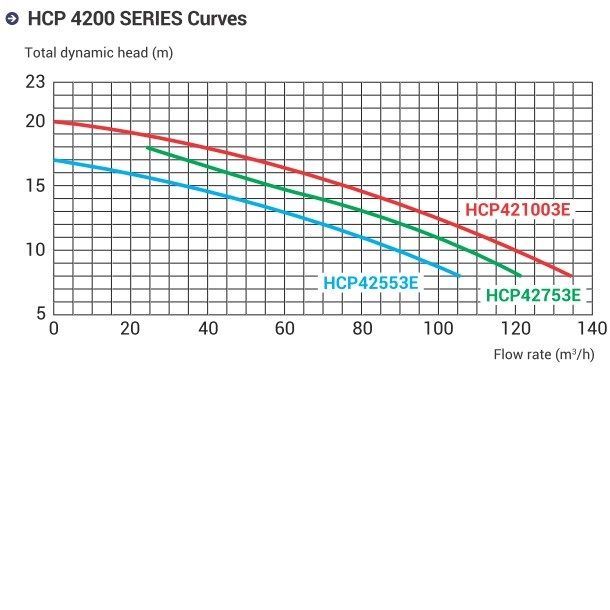Насос Hayward HCP42553E KAL500T2 IE3 (380V, пф, 68m3/h*12m 5,5HP 1450 rpm)