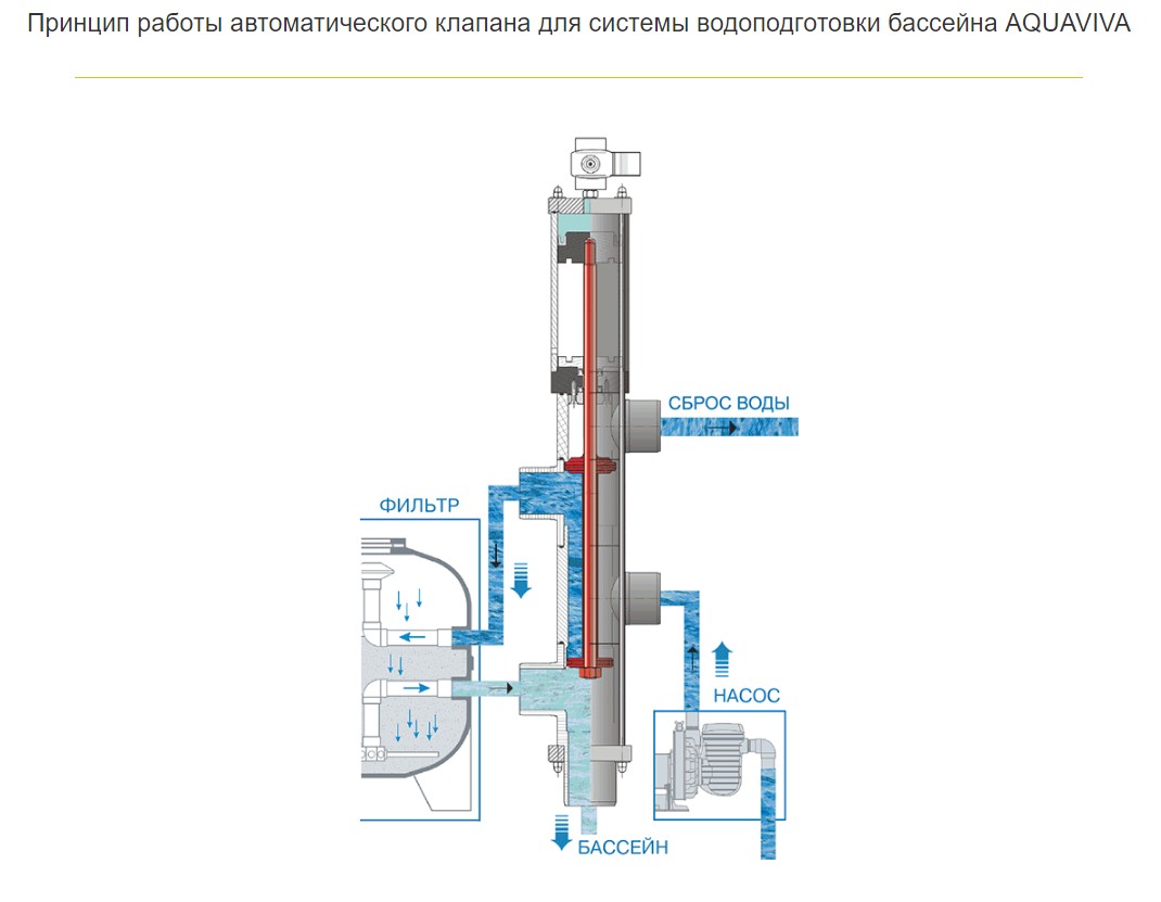Автоматический клапан обратной промывки AQUAVIVA, Россия